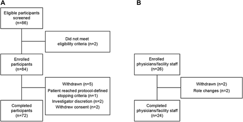 Figure 1 Study eligibility flow chart for (A) participants and (B) physicians and facility staff.