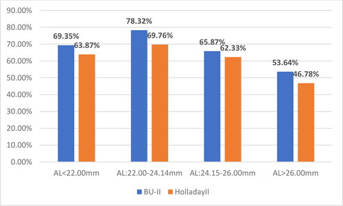 Figure 3. Distribution according to AL and refractive formula in eyes with AE< ±0.50D.