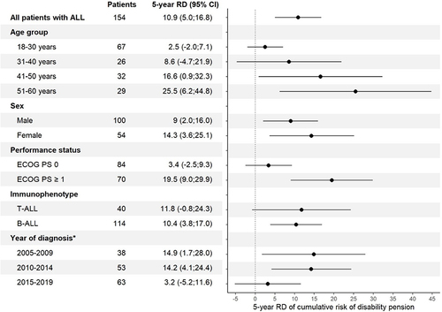 Figure 3 The 5-year risk difference (RD) in percentage points of disability pension in subgroups of patients with ALL compared with comparators from the general population. *The Danish legislation on disability pension was changed in 2013 resulting in a decrease in number of disability pensions granted.