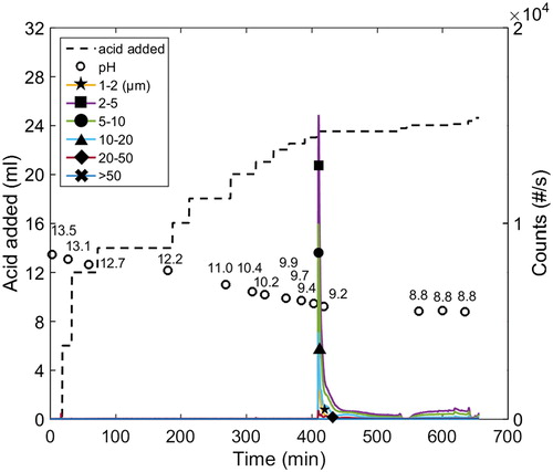 Figure 1 The onset of precipitation, and the formation and disintegration of particles that follow (Exp. 8).