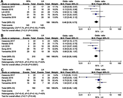 Figure 7 The forest plot of the comparison in terms of (A) 1-year, (B) 3-year rate, and (C) 5-year disease-free survival rate (subgroup analysis for small hepatocellular carcinoma).