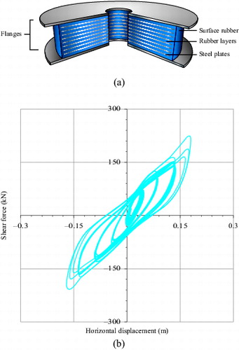 Figure 1. Sketch and mechanical behaviour of elastomeric bearings [Citation62]: (a) schematic view; (b) hysteretic behaviour.
