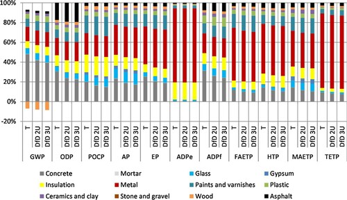 Figure 3. Contribution of building materials’ environmental impacts, T, over an 80-year building lifespan.