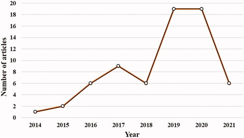 Figure 2. Year-wise distribution of publications (Source: Authors).