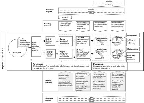 Figure 2. Extended value chain with evaluation purposes and corresponding evaluation questions. Source: Liket, Rey-Garcia, and Maas (Citation2014, 182). © 2014. K.C. Liket, M. Rey-Garcia, and K.E. Maas. All Rights Reserved. Reproduced with permission.