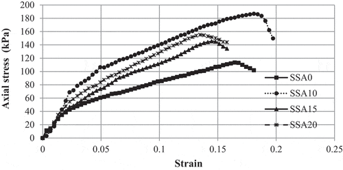 Figure 11. Relationship between strain and axial stress for the different SSA contents with curing time of 3 days