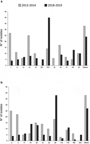 Figure 3. Distribution (in number of isolates) of fHbp (a) and NHBA (b) peptides of all the tested MenB isolates for the two epidemiological years 2013–2014 and 2018–2019.