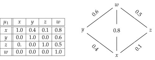 Figure 1. Representation of fuzzy lattice µ1 on L1 by relational matrix and Hasse diagram.