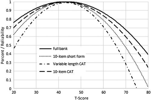 Figure 4. Reliability of Satisfaction with SRA full bank, 10-item short form, variable-length CAT, and 10-item fixed-length CAT.