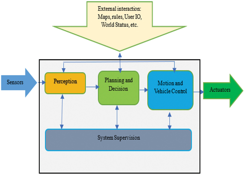 Figure 3. Input to output process of the AV.