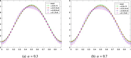 Figure 2. The numerical results and the exact solution for Example 6.2. (a) α=0.3. (b) α=0.7.