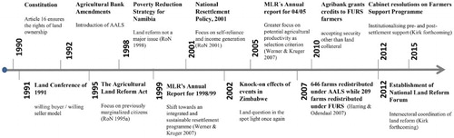 Figure 1. Time-line overview of the Namibian land reform process.Note: MLR, Ministry of Lands and Resettlement.