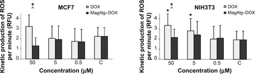 Figure 1 Kinetic production of reactive oxygen species in concentration of 50 μM, 5 μM, and 0.5 μM of DOX or MagAlg–DOX nanocarrier in MCF7 and NIH3T3 cell lines.Notes: The linear regression of ROS rate expressed the ROS amount created at each minutes. Data represent mean and standard error from three independent measurements. Positive (*) significance were determined using ANOVA and Dunnet post hoc test.Abbreviations: DOX, doxorubicin; ROS, reactive oxygen species; RFU, relative fluorescence unit.