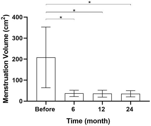 Figure 5. The menstruation volume before and after treatment. The menstrual blood loss significantly decreased after HIFU treatment combined with mifepristone and LNG-IUS (p < .05). The significant difference between the timepoints is represented by the symbol *.