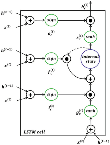 Figure 2. LSTM cell structure.