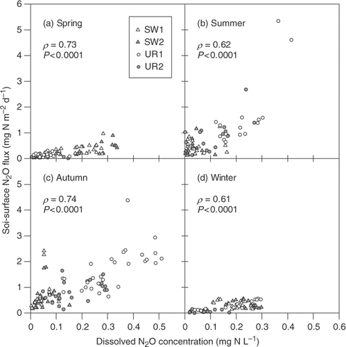 Figure 4. Relationships between dissolved nitrous oxide (N2O) concentration in the drainage water and soil-surface N2O flux for (a) the spring, (b) the summer, (c) the autumn, and (d) the winter. Statistical significance for all four plots was tested by the Spearman rank correlation coefficient. SW, soybean–wheat double cropping; UR, upland rice.