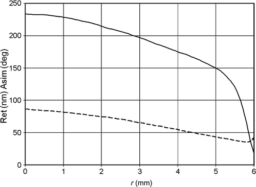 Figure 4. Radial distribution of optical retardation Δ(x) (––––) and azimuth of the first principal stress ϕ(x) (–––) in section z = 16.61 mm.