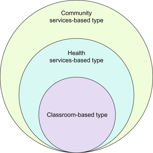 Figure 1 Three angles of the triangular model of clinical teaching/learning and assessment.