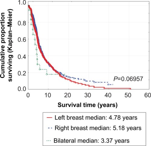 Figure 2 Survival of breast cancer patients according to disease laterality.