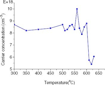 Figure 5 Annealing temperature dependence of carrier concentration in the range of 300–630 °C.