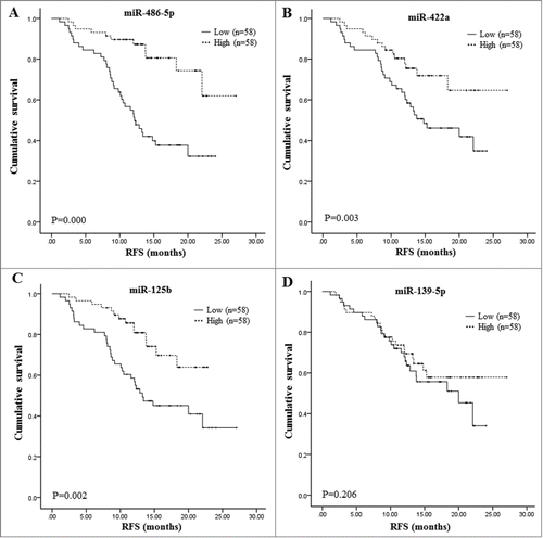 Figure 2. The levels of serum miRNAs were associated with relapse free survival. (A) Patients with low or high expression of miR-486–5p. (B) Patients with low or high expression of miR-422a. (C) Patients with low or high expression of miR-125b. (D) Patients with low or high expression of miR-139–5p