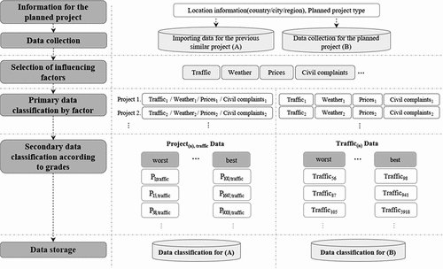 Figure 1. Data collection and classification.