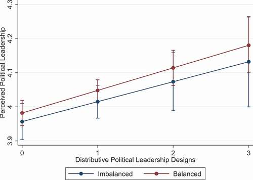 Figure 1. Distributive political leadership designs. Predicted values of perceived political leadership for those reporting balanced vs. imbalanced power relations between politicians and administrators.