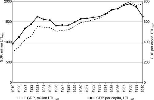 Figure 3. Lithuanian GDP and GDP per capita at constant prices, 1919–1940. SOURCE: calculations in this paper.
