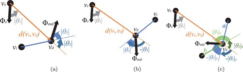 Figure 2. Graphic representation of the minimum absolute angles of rotation |θ1|, |θ2|, and |θ3| for vertex ve with specified orientation Φe and destination vertex vd with end orientation Φend. (a) One incoming edge at vd. The minimum angles of rotation at vd are equal to |θ2| and |θ3|. (b) One incoming edge at vd. The minimum angles of rotation at vd are equal to −|θ2| and |θ3|, and (c) two incoming edges a and b at vd.