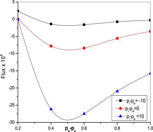 Figure 4. Variation of flux F with outlet pressure for different values of inlet pressure pi−pe t1=13,t2=300,φ=0.6,z=0.1,n=0.333.