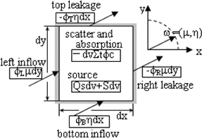 Figure 9. Particle (neutron/photon) balance.Note: ΦLμdy+ΦBηdx-ΦRμdy-ΦTηdx-∑tΦCdv=Qsdv+Sdv. ΦL; left boundary flux; ΦB; bottom boundary flux; ΦR; right boundary flux; ΦT; top boundary flux; μ,η; direction cosine; ΦC; flux at the center; Σt; total cross section; Qs; scattering source; S; fixed source.