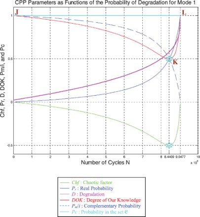Figure 21. Degradation and CPP parameters for mode 1.