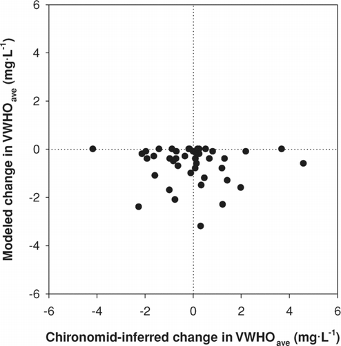 Figure 3 A comparison of the change in mean volume-weighted hypolimnetic oxygen concentrations from background levels, predicted using the paleoecological and empirical modelling approaches.