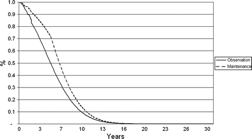 Figure 3.  Extrapolation of overall survival data.
