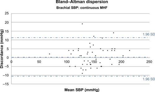 Figure 5 Bland–Altman comparison between standard brachial cuff SBP and the post-MHF continuous recording applied to the same patients (n=10).