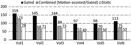 Figure 7. Optimized number of sonications to ablate the overall target in all volunteers as a function of different energy delivery strategies: gated, combined (motion-assisted/gated) and static.