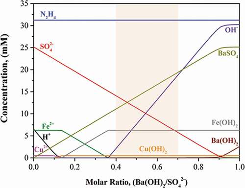 Figure 2. Results of equilibrium calculations on the precipitation step in the recycling process using Ba(OH)2.