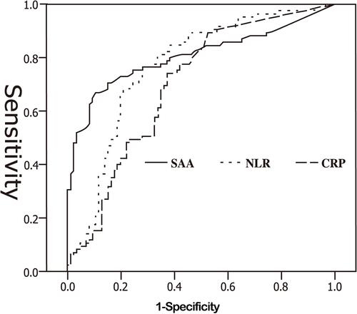 Figure 2 The ROC curve of SAA, NLR, and CRP. An ROC curve analysis was performed to assess the diagnostic efficacy of SAA, NLR, and CRP for influenza A. The cut-off points of SAA, NLR, and CRP were 11.75 mg/L, 2.96, and 5.9 mg/L, respectively.