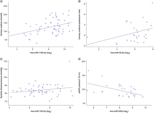 Figure 1. Representative plots of highlighted associations between exo-miRs and cardiorenal outcomes.Representative plots of the top (based on lowest p-value) associations between exo-miRs and cardiorenal outcomes, including (A) urinary sodium and miR-1180 (nÂ =Â 59), (B) urinary sodium-to-potassium ratio and miR-32-5p (nÂ =Â 27), (C) systolic blood pressureÂ and miR-150-5p (nÂ =Â 53) and (D) eGFR and miR-520e (nÂ =Â 27). The plots are unadjusted regression lines.eGFR: Estimated glomerular filtration rate; exo-miRs: Exosomal miRNAs.