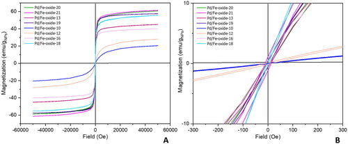 Figure 5. Magnetization curves measured with dry Pd/Fe-oxide MNPs at 300 K (A) as described in [Citation21] and magnification of the x-axis showing coercivities Hc at static field.