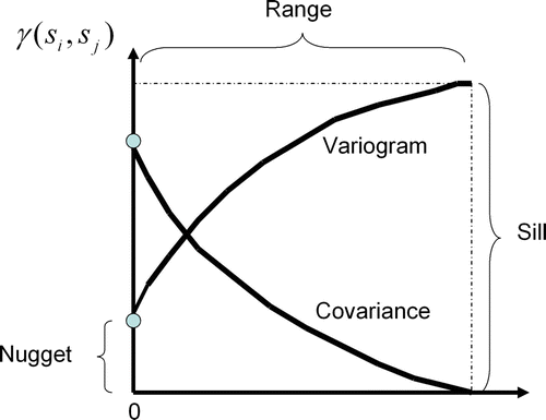 Figure 2.  The contiguity plot of the covariogram, variogram, and their close relationship: γ(h)=sill–cov(h). Anisotropic phenomena can also be modeled by using different distances for the major and minor range in a perpendicular layout. As expected, closer samples hold higher weights than distant ones.