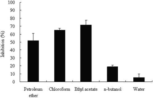 Figure 1. AChE inhibition by different polarity fractions of the ethyl acetate extract from fungal strain SH0701. Values are means ± SD, n = 3.