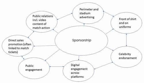 Figure 1. The sport sponsorship mix in the English Premier League.Adapted from (Bűhler and Nufer Citation2013, p.99).