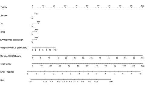 Figure 2 Nomogram predicting the risk of HAIs based on independent risk factors identified from multivariate logistic regression analysis.