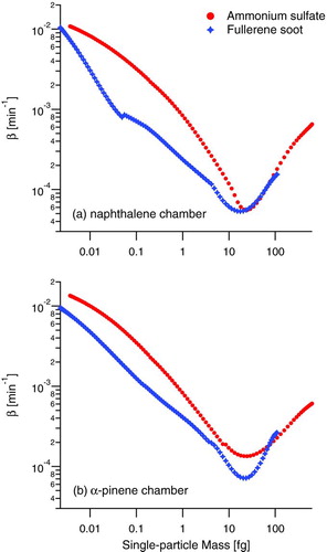 FIG. 2 Particle wall deposition rate coefficients, β, for the two chambers with ammonium sulfate and fullerene soot as the seed particles. Data are displayed by single-particle mass rather than mobility diameter to directly compare AS and BC. Ammonium sulfate mass is calculated from mobility diameter assuming a spherical particle and a density of 1.77 g cm−3. Fullerene soot mass is calculated from mobility diameter using the relation reported by Gysel et al. (Citation2011). (Color figure available online.)