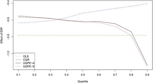 Fig. 3 The estimates of the effect of ERF on Return by OLS, CQR, UQPE-A, and UQPE-S.