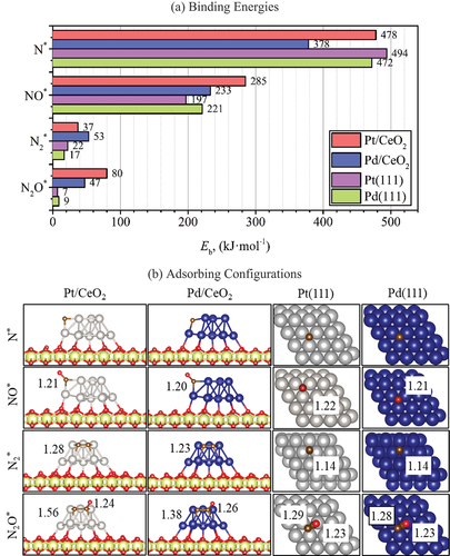 Figure 1. (a) binding energies and (b) molecular configurations of N*, NO*, N2*, and N2O* on the Pt/CeO2, Pd/CeO2, Pt(111), and Pd(111) surfaces. Numbers in (b) are the bond lengths (in Å) of N-O or N-N.