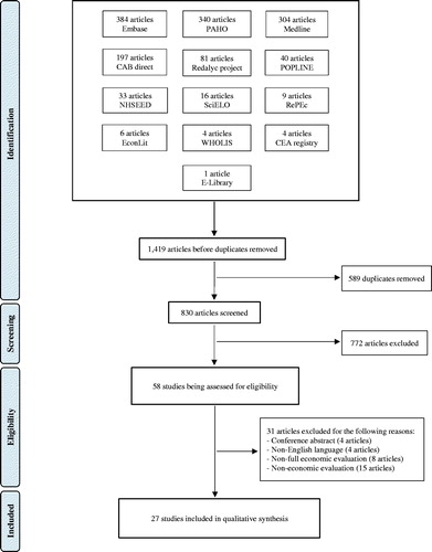 Figure 1. A PRISMA flow diagram describing the study selection process.