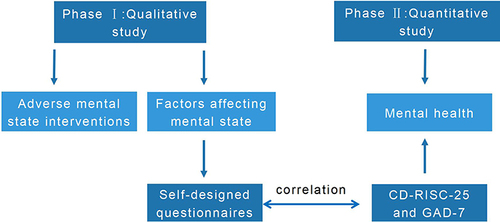 Figure 1 Research methodology.