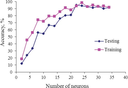 FIGURE 6 ANN training and testing accuracies for various numbers of neurons over nine selected features.